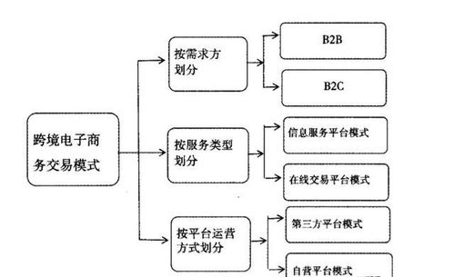 跨境电子商务专业类别